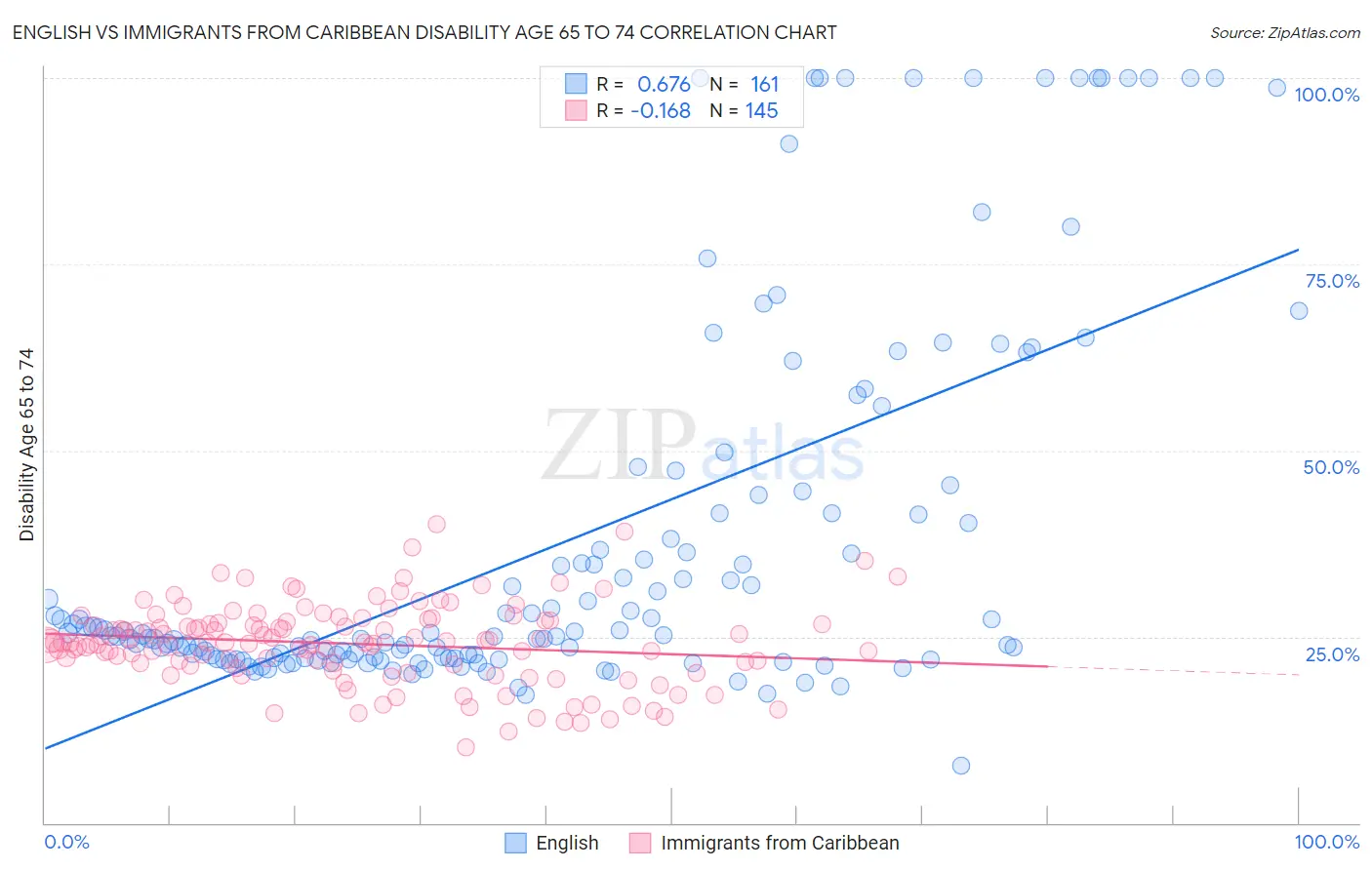 English vs Immigrants from Caribbean Disability Age 65 to 74