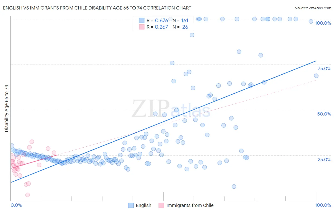English vs Immigrants from Chile Disability Age 65 to 74