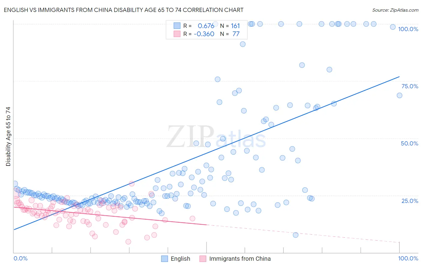 English vs Immigrants from China Disability Age 65 to 74
