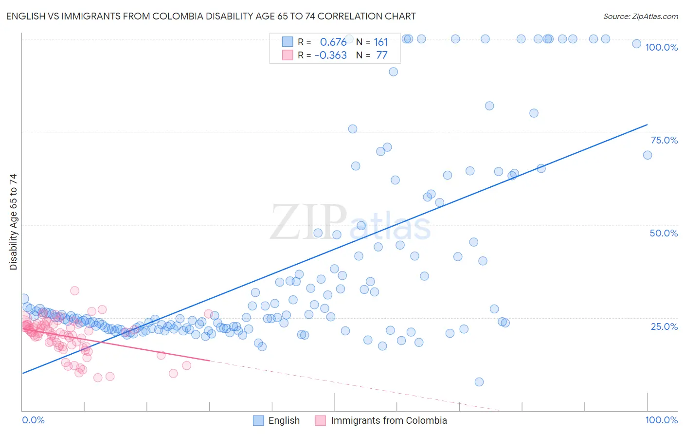 English vs Immigrants from Colombia Disability Age 65 to 74