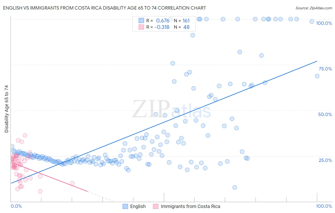 English vs Immigrants from Costa Rica Disability Age 65 to 74