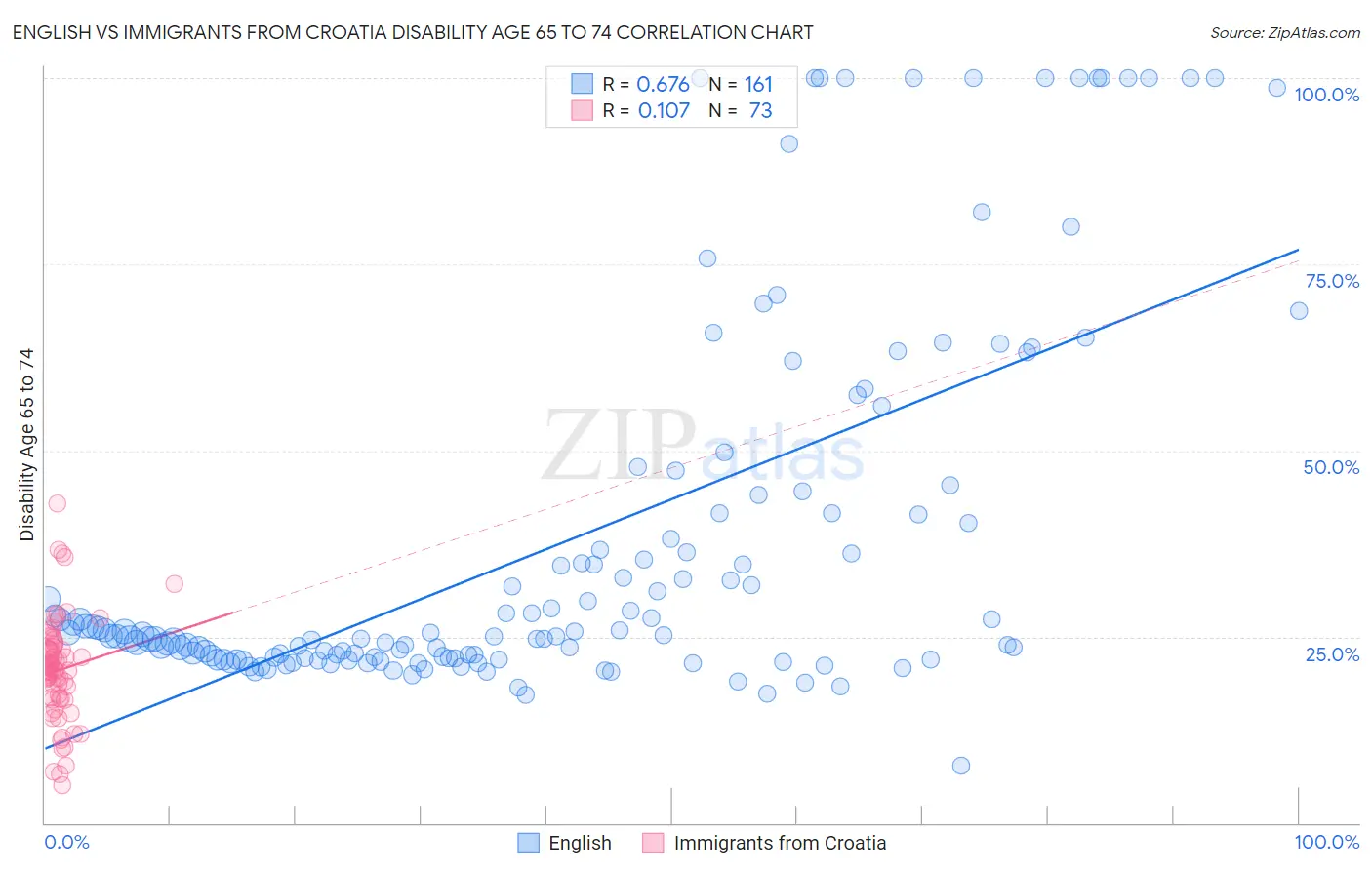 English vs Immigrants from Croatia Disability Age 65 to 74