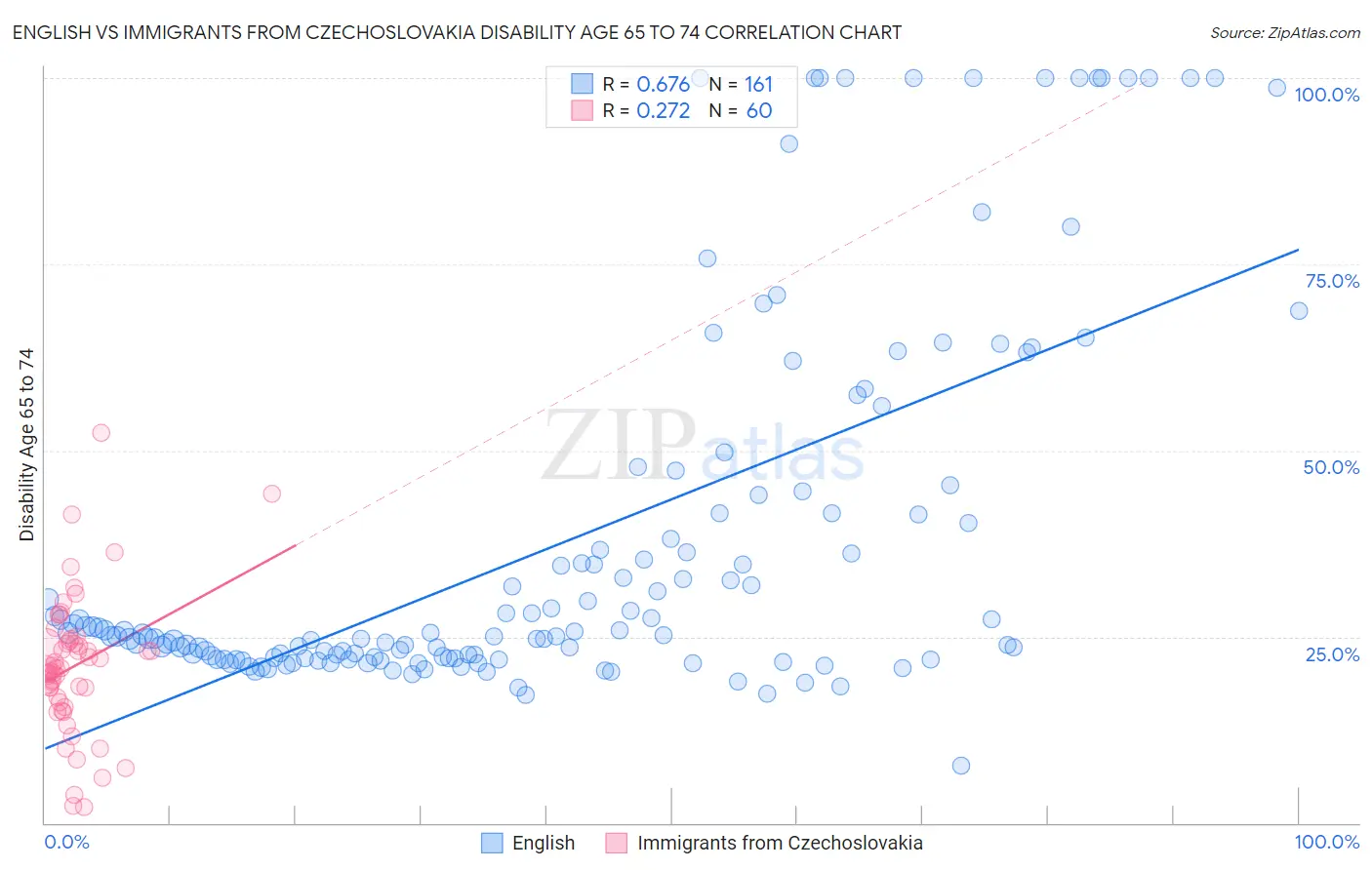 English vs Immigrants from Czechoslovakia Disability Age 65 to 74