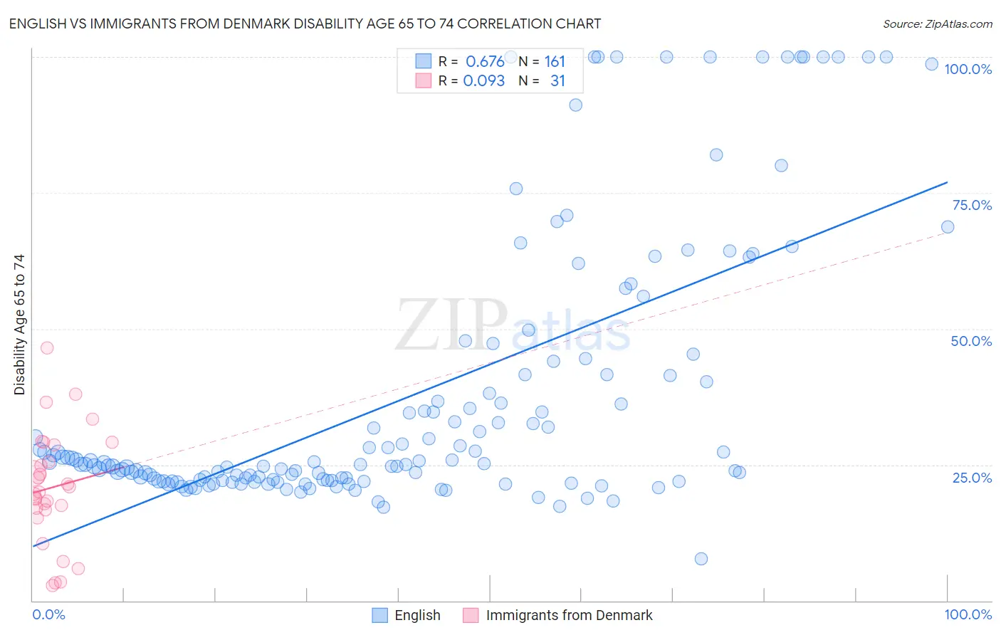 English vs Immigrants from Denmark Disability Age 65 to 74