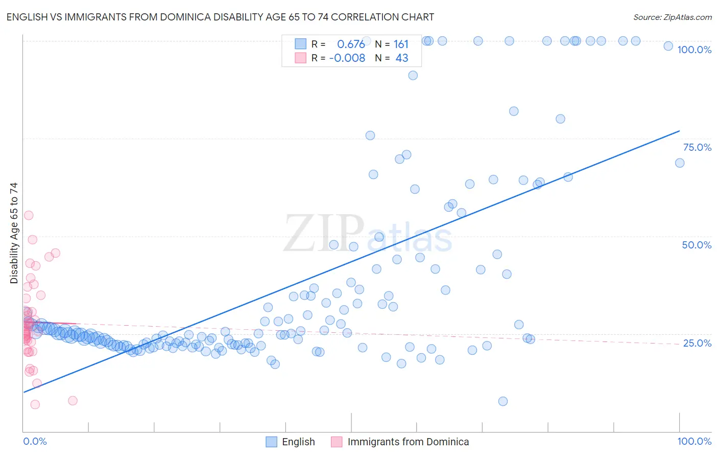 English vs Immigrants from Dominica Disability Age 65 to 74