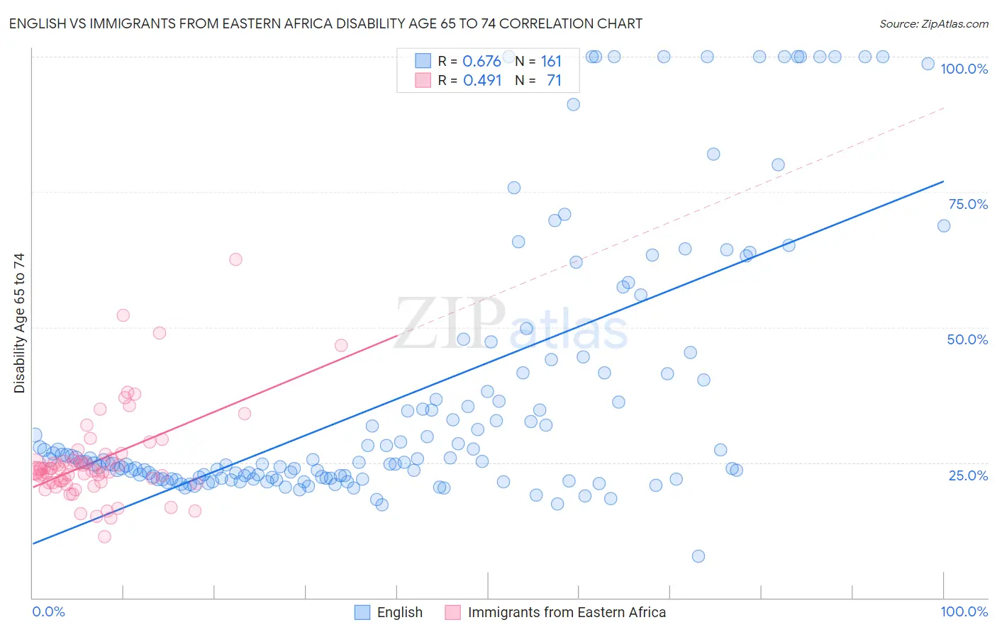 English vs Immigrants from Eastern Africa Disability Age 65 to 74