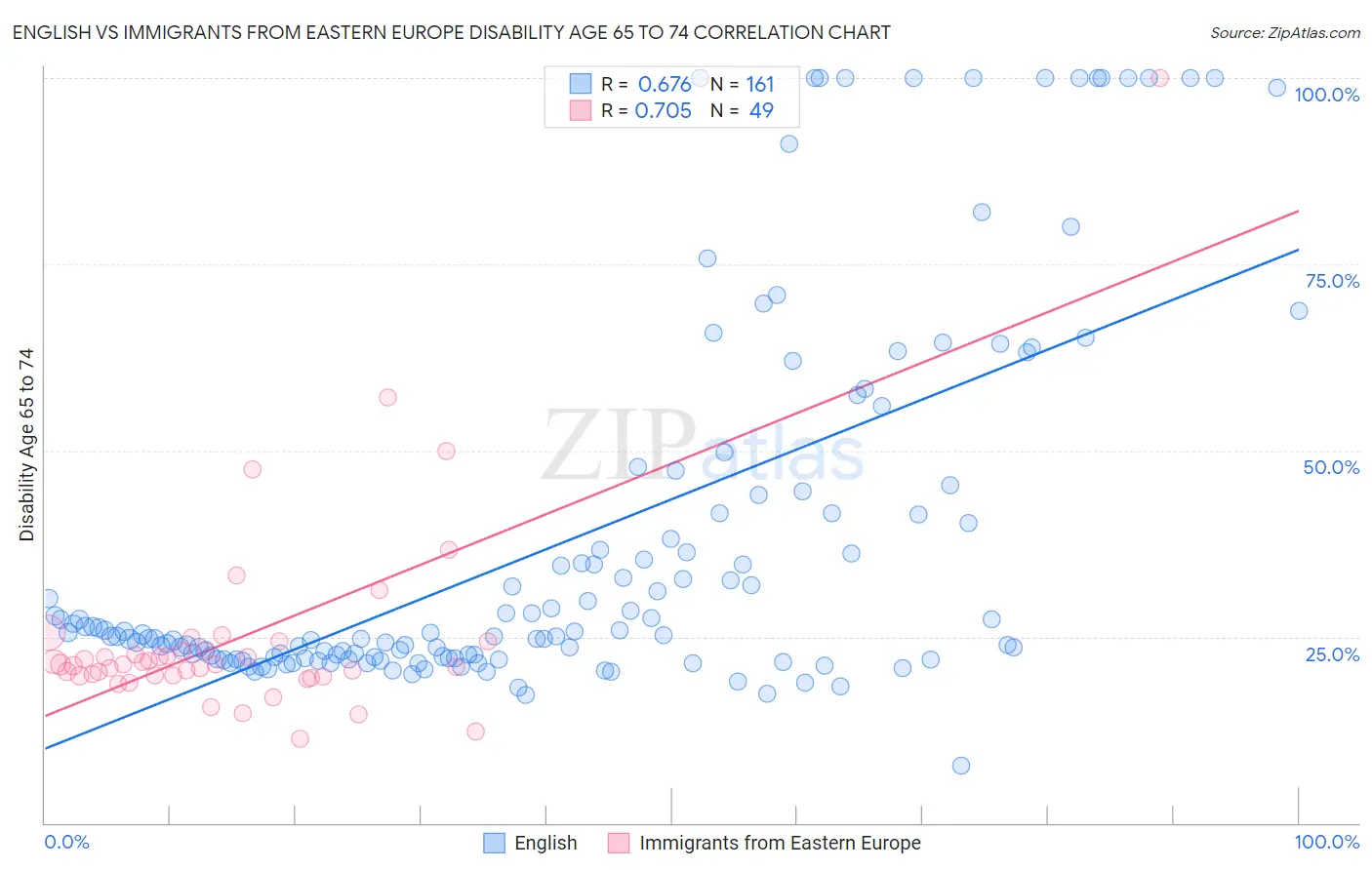 English vs Immigrants from Eastern Europe Disability Age 65 to 74