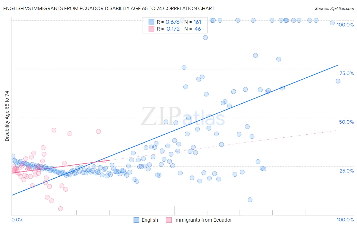 English vs Immigrants from Ecuador Disability Age 65 to 74