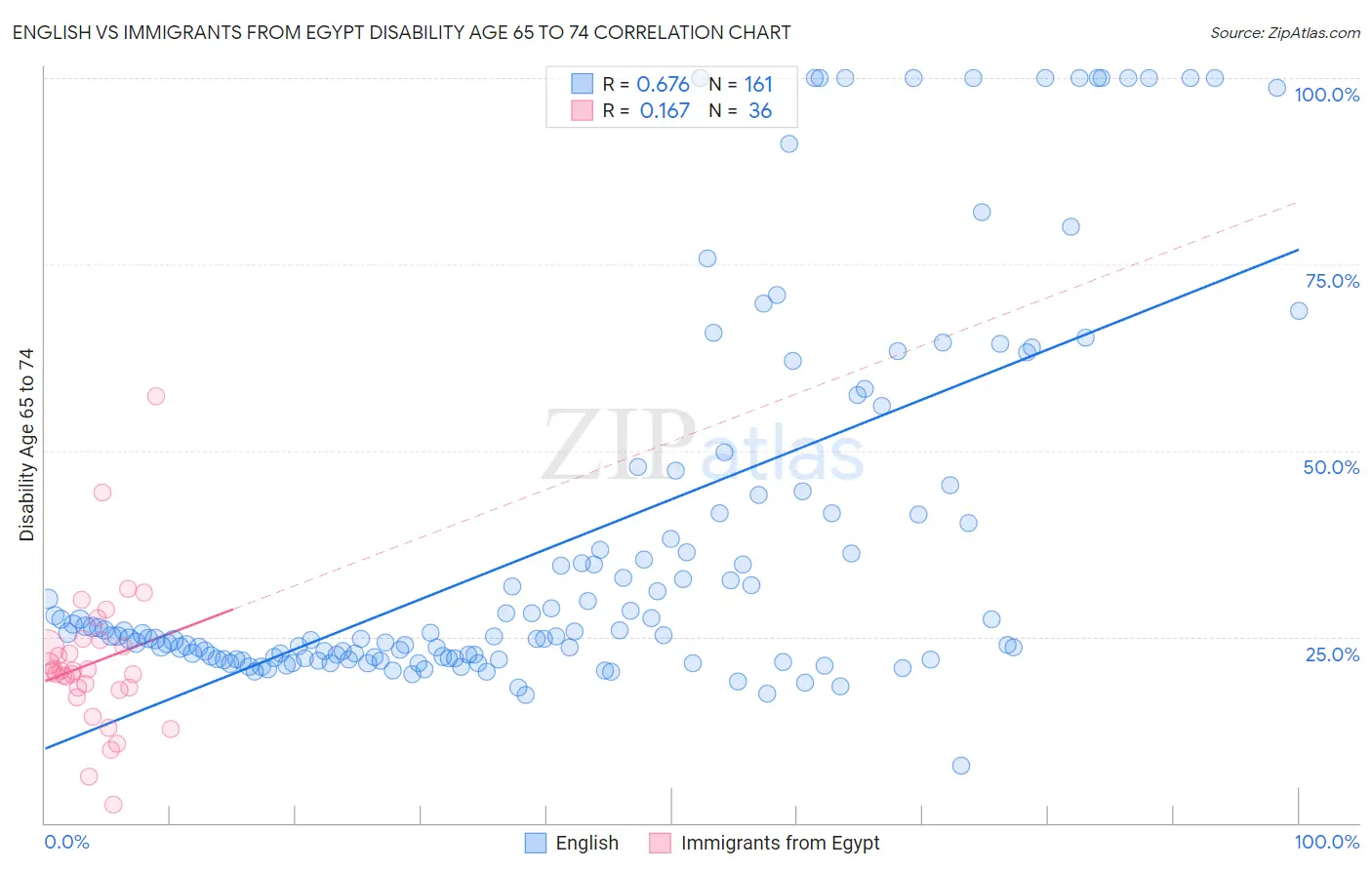 English vs Immigrants from Egypt Disability Age 65 to 74