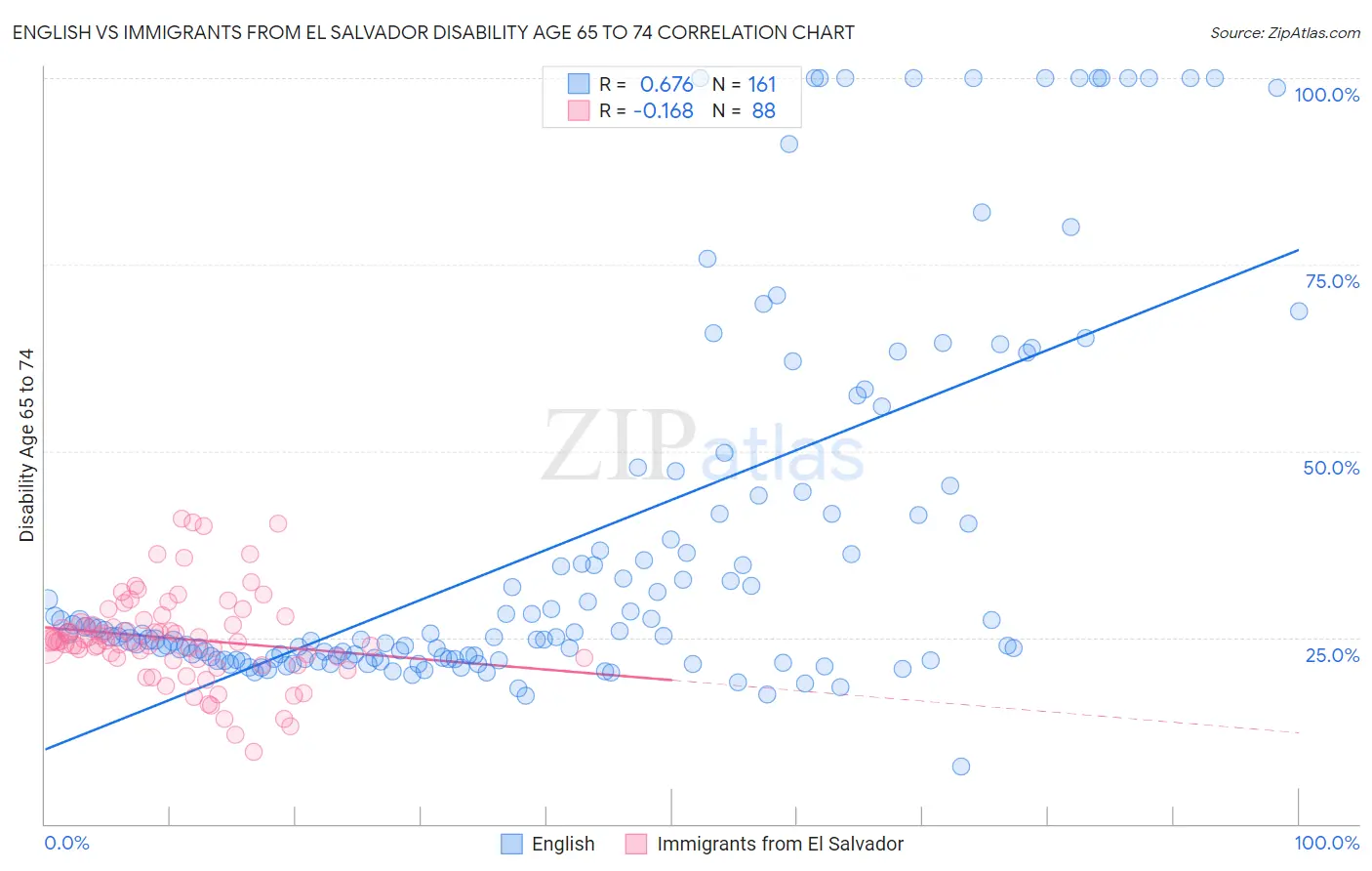 English vs Immigrants from El Salvador Disability Age 65 to 74