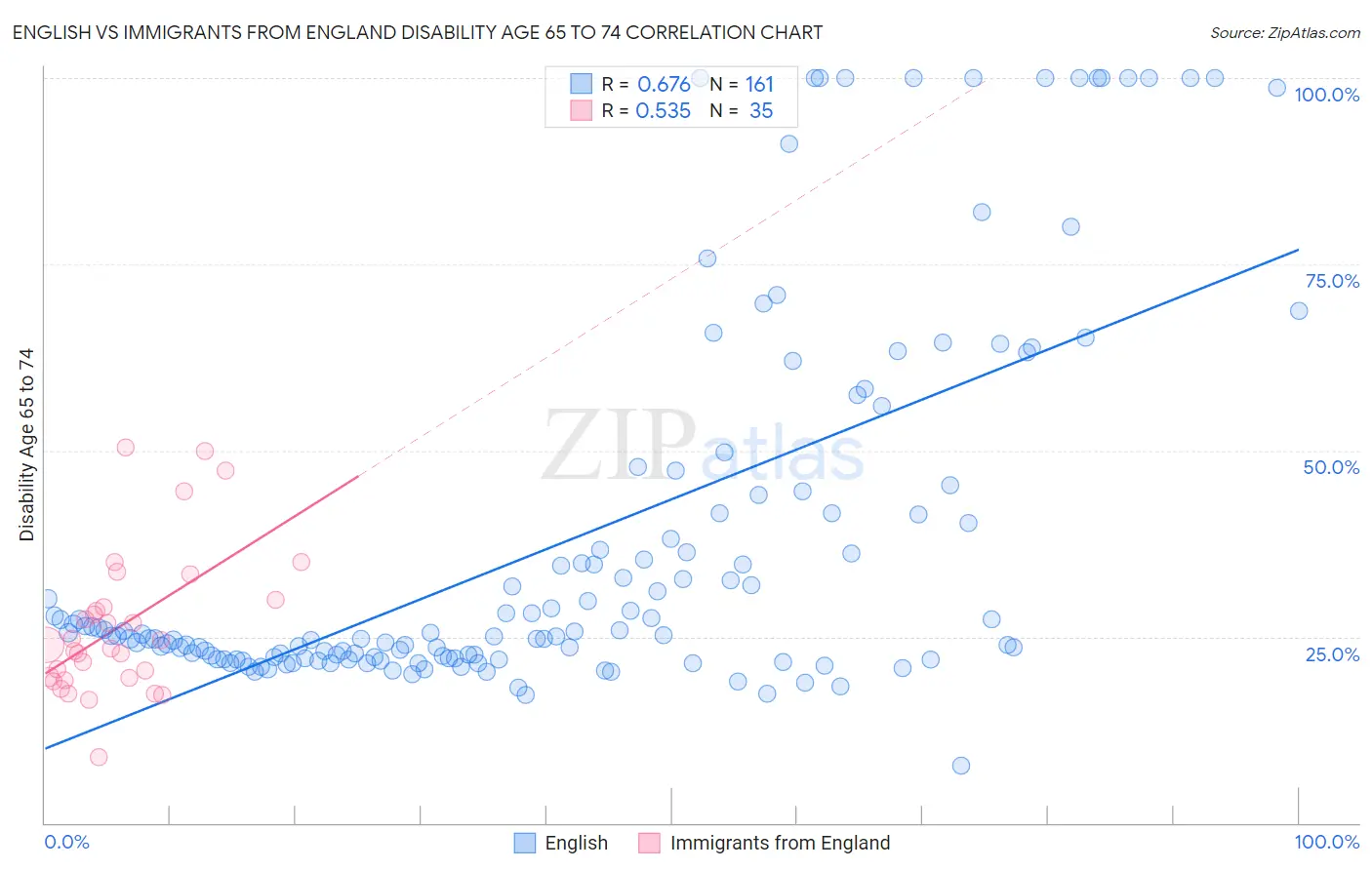 English vs Immigrants from England Disability Age 65 to 74