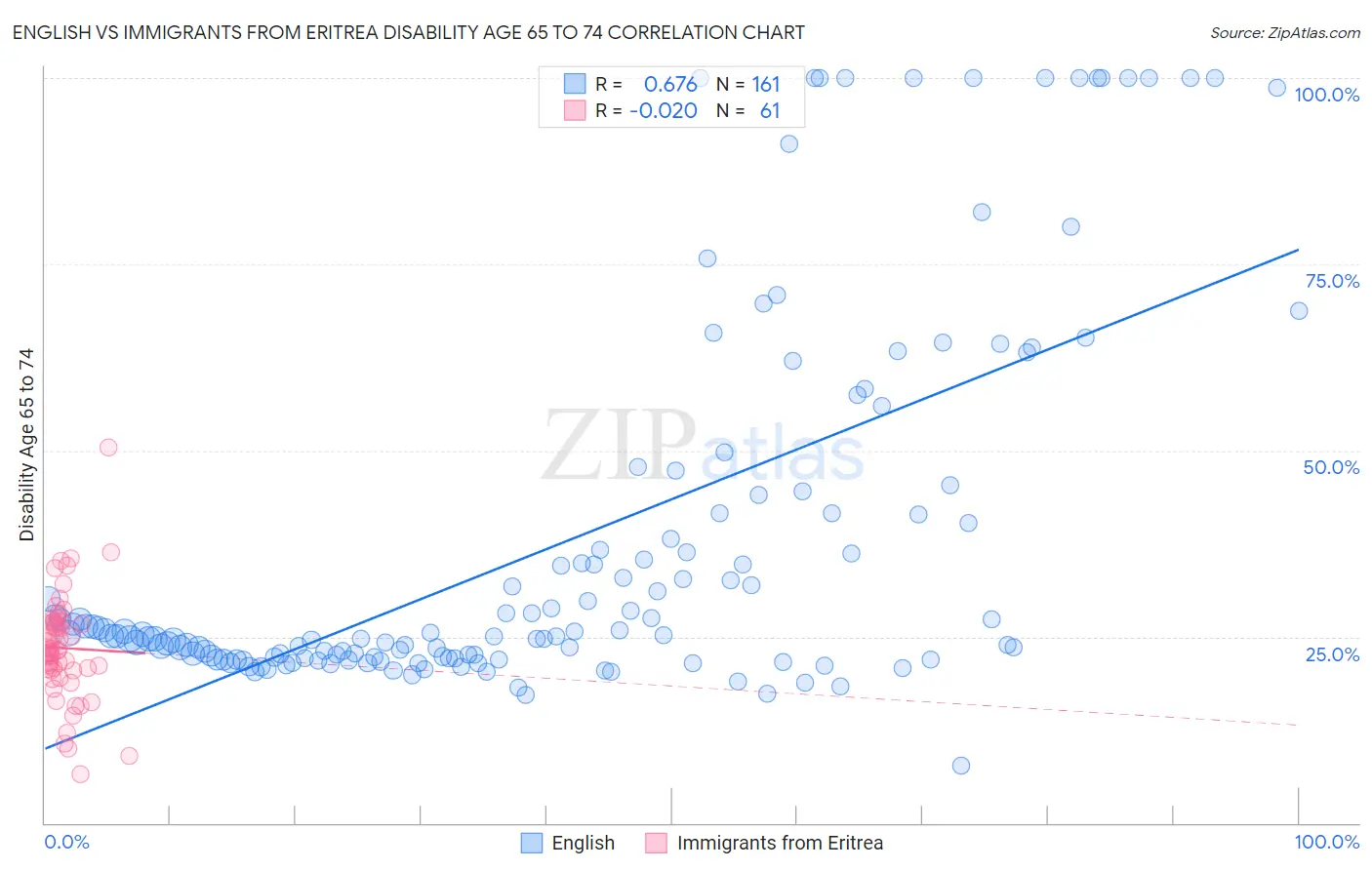 English vs Immigrants from Eritrea Disability Age 65 to 74