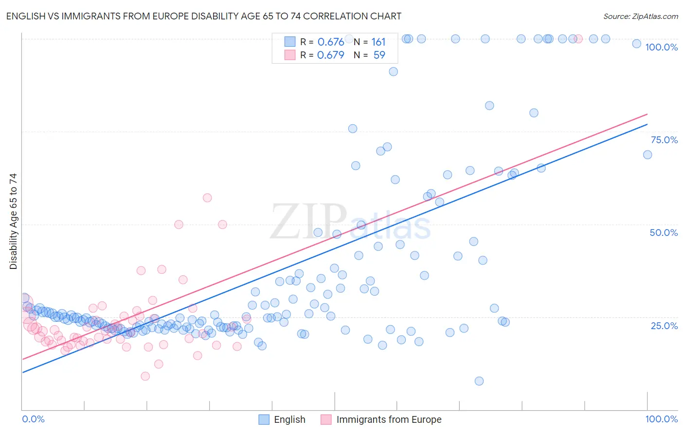 English vs Immigrants from Europe Disability Age 65 to 74