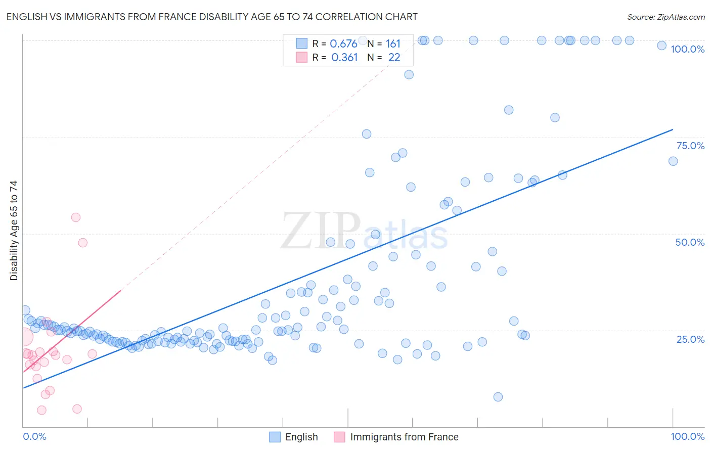 English vs Immigrants from France Disability Age 65 to 74