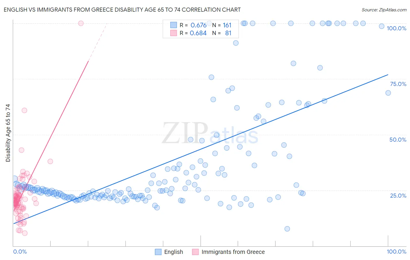 English vs Immigrants from Greece Disability Age 65 to 74