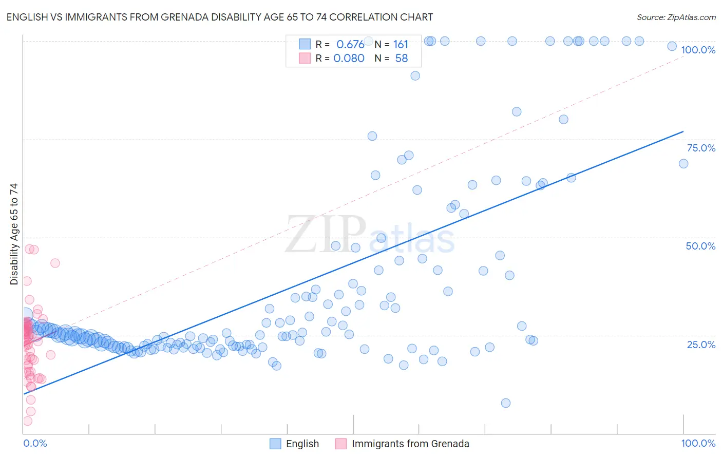 English vs Immigrants from Grenada Disability Age 65 to 74