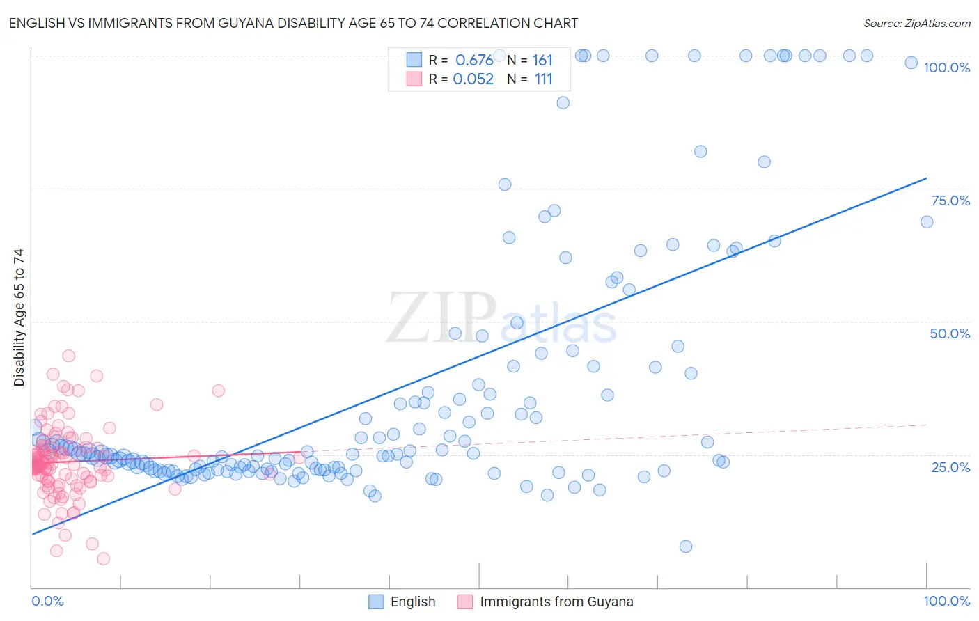 English vs Immigrants from Guyana Disability Age 65 to 74