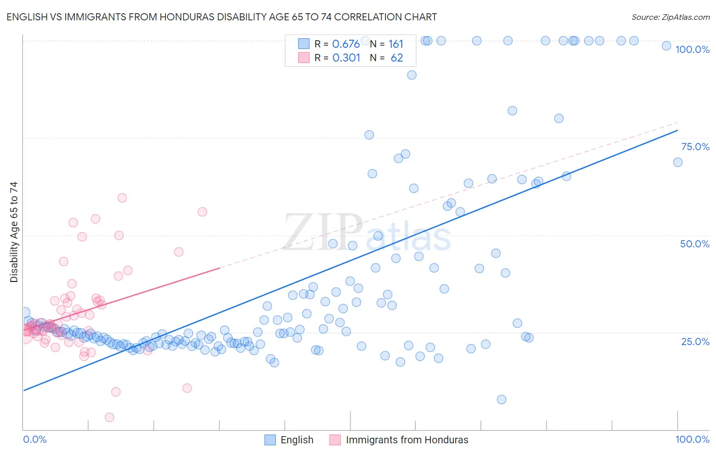 English vs Immigrants from Honduras Disability Age 65 to 74