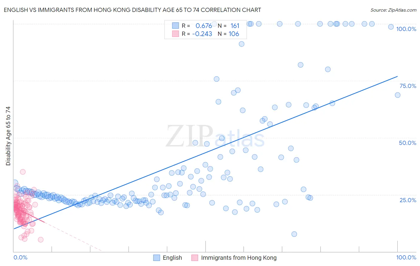 English vs Immigrants from Hong Kong Disability Age 65 to 74