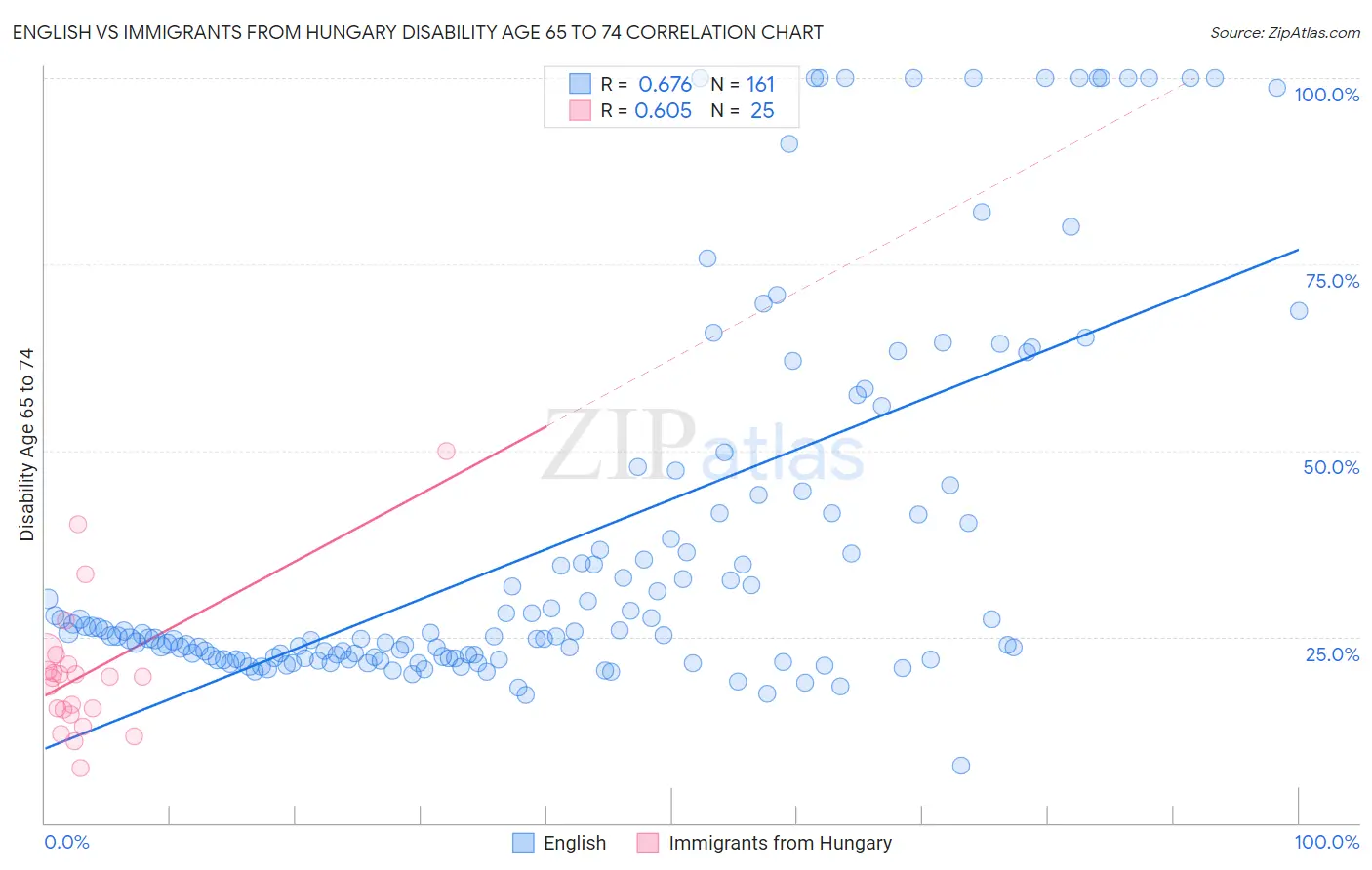 English vs Immigrants from Hungary Disability Age 65 to 74