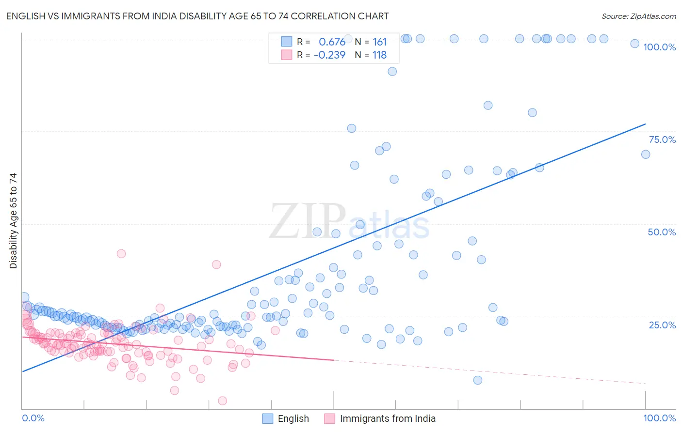 English vs Immigrants from India Disability Age 65 to 74