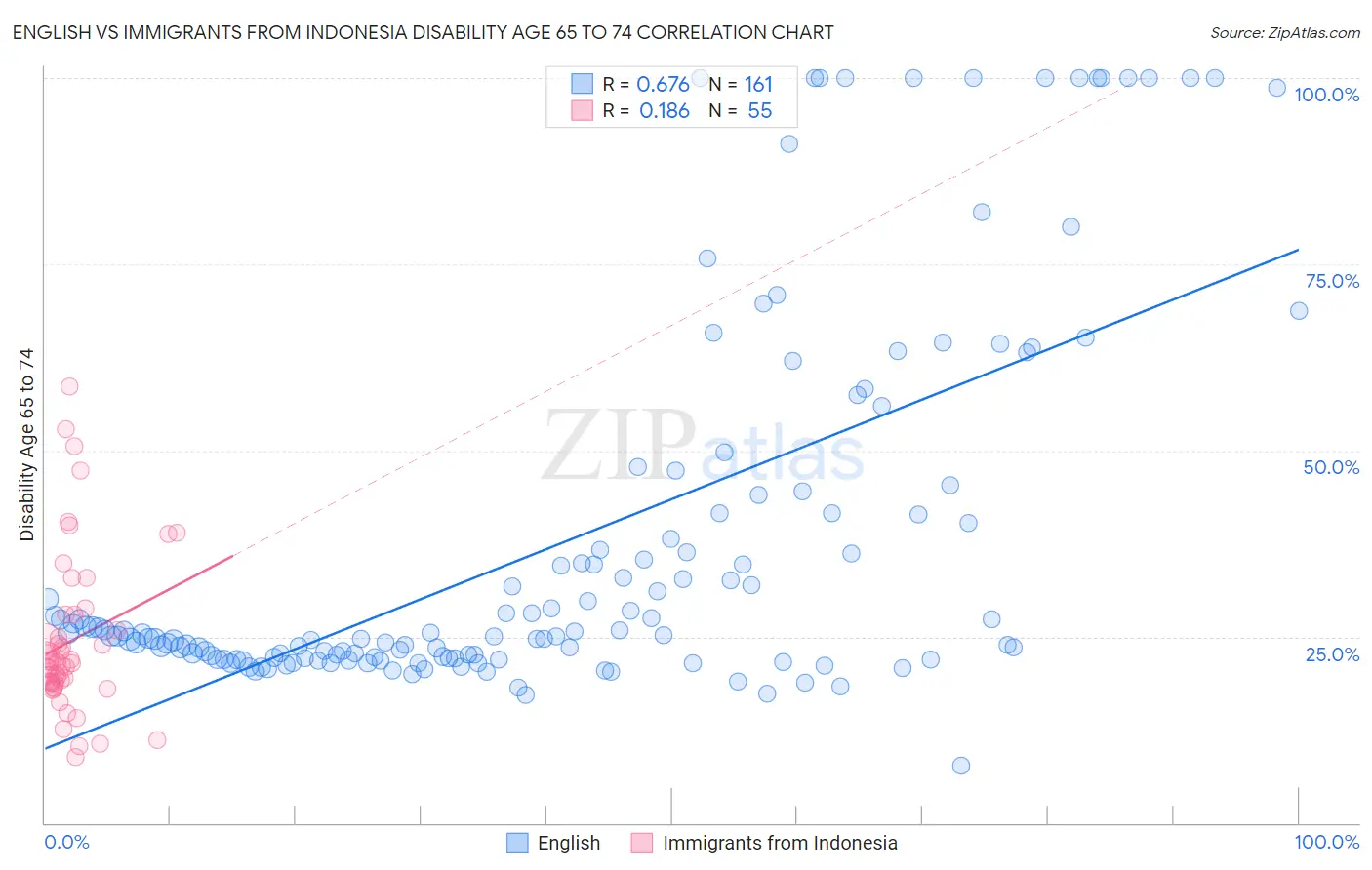 English vs Immigrants from Indonesia Disability Age 65 to 74