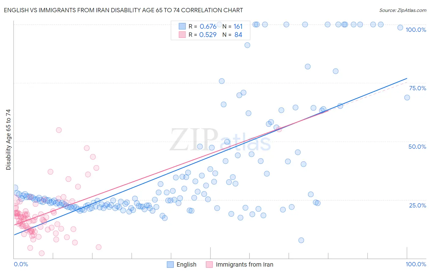English vs Immigrants from Iran Disability Age 65 to 74