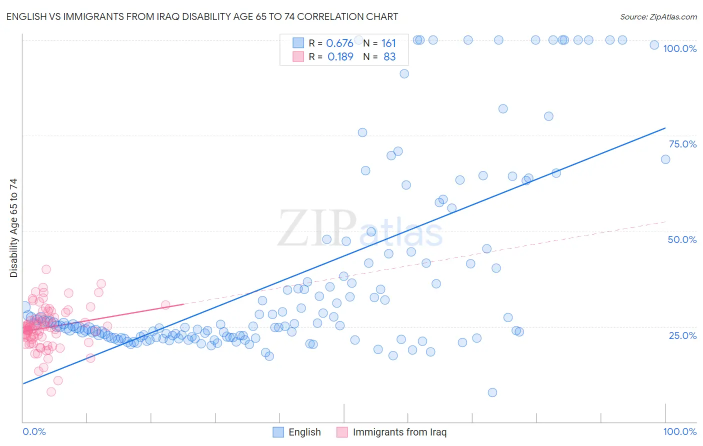 English vs Immigrants from Iraq Disability Age 65 to 74