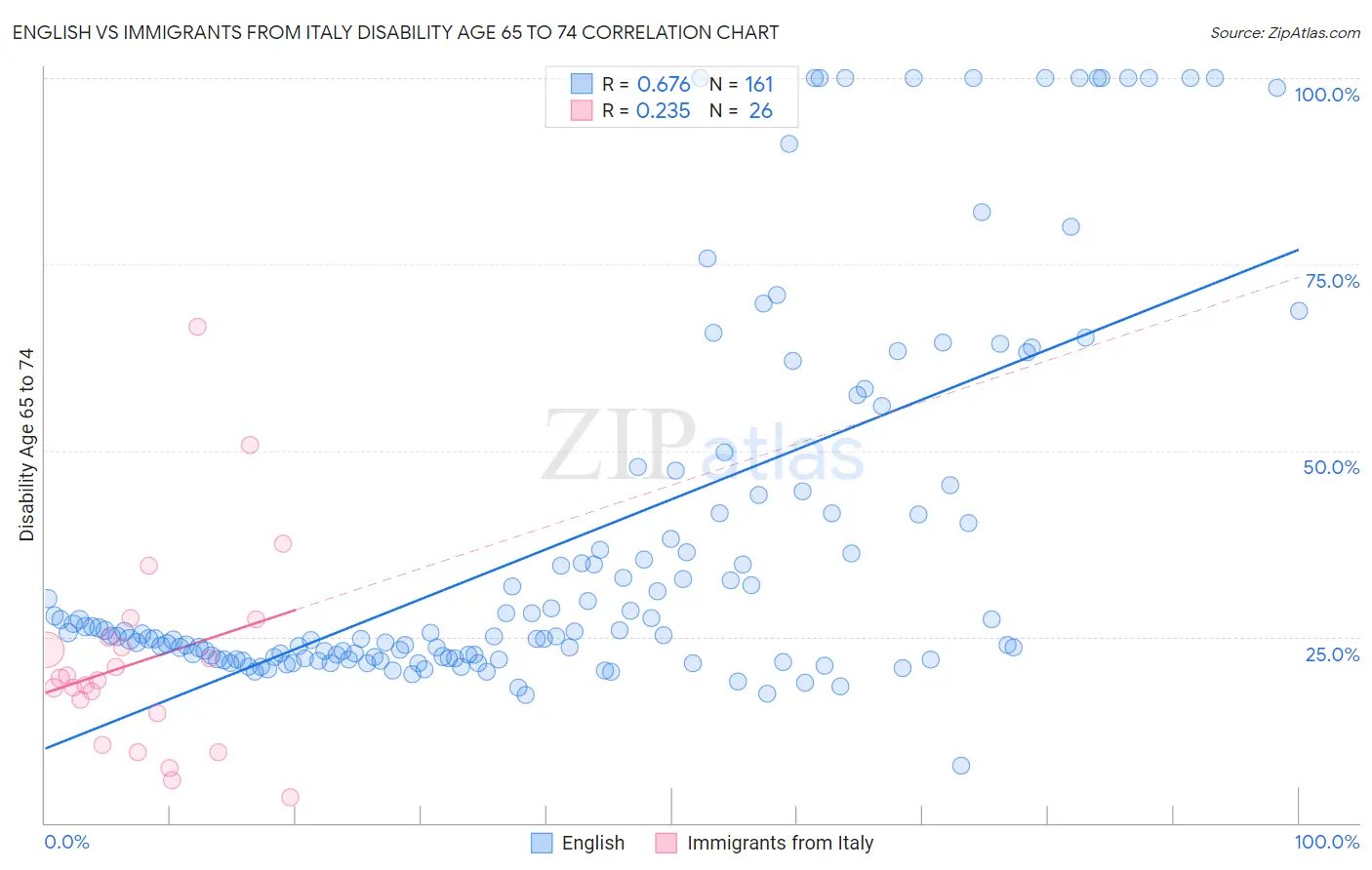 English vs Immigrants from Italy Disability Age 65 to 74