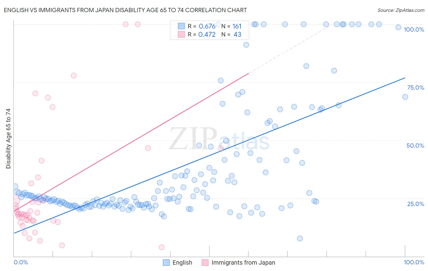 English vs Immigrants from Japan Disability Age 65 to 74