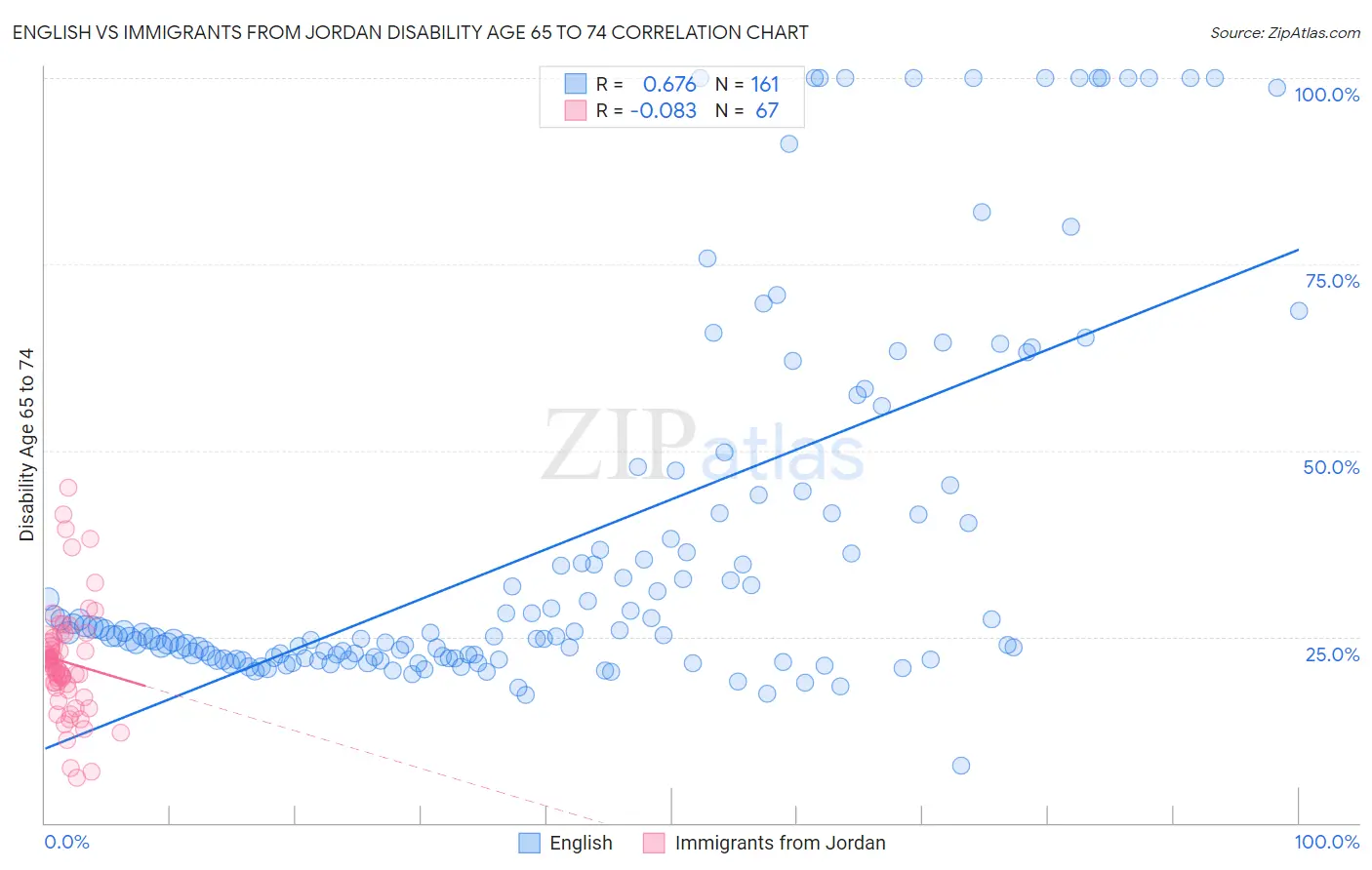 English vs Immigrants from Jordan Disability Age 65 to 74