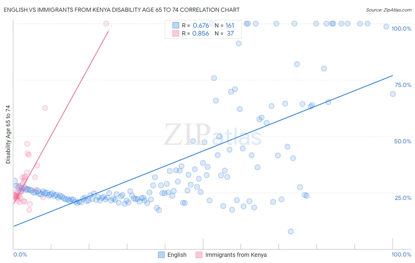English vs Immigrants from Kenya Disability Age 65 to 74