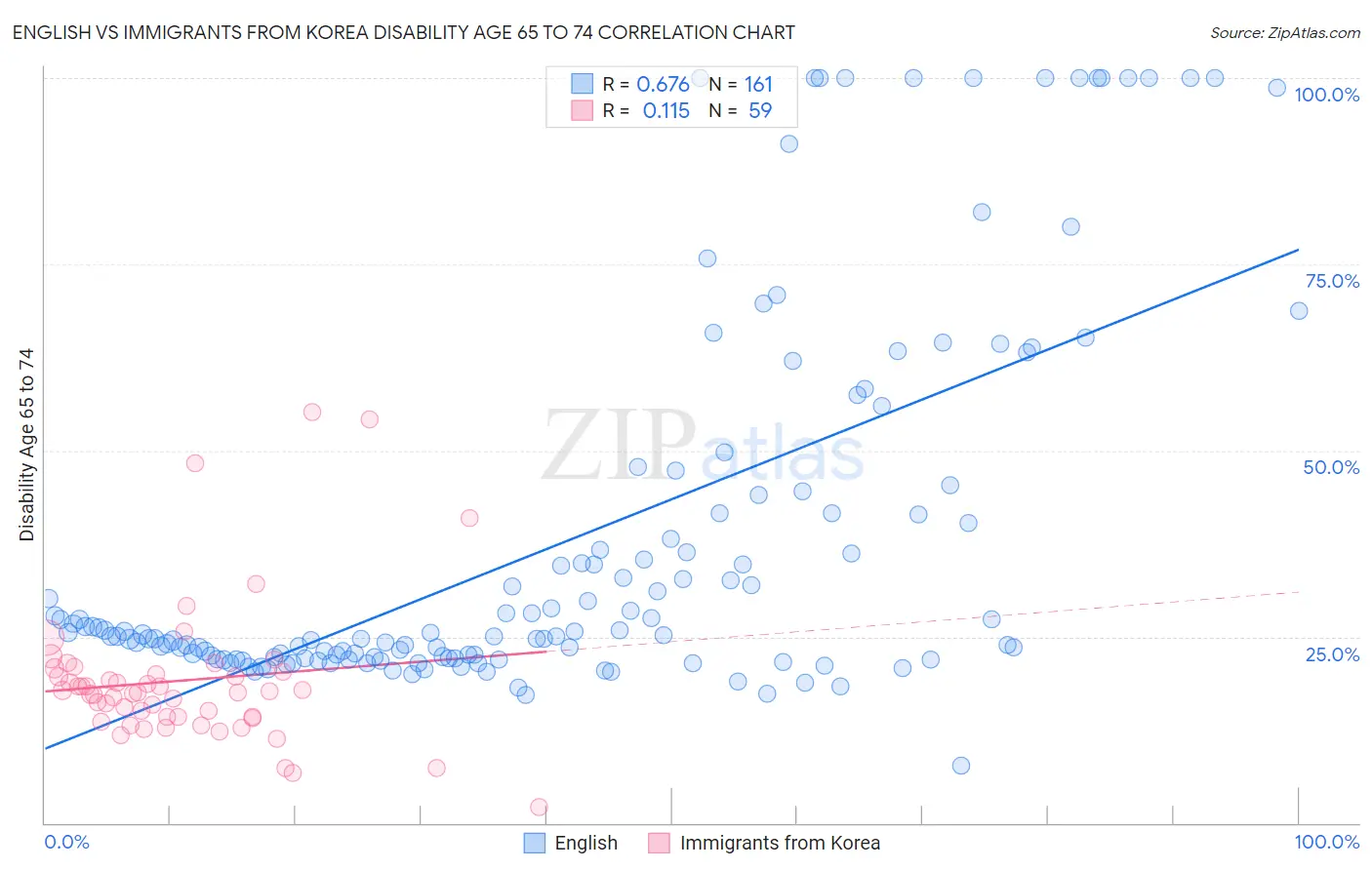 English vs Immigrants from Korea Disability Age 65 to 74