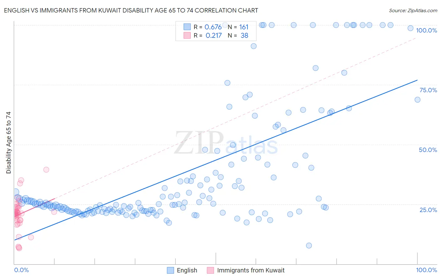 English vs Immigrants from Kuwait Disability Age 65 to 74