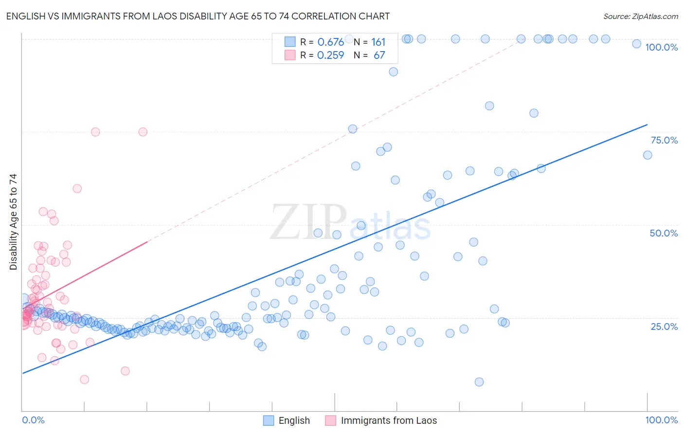 English vs Immigrants from Laos Disability Age 65 to 74