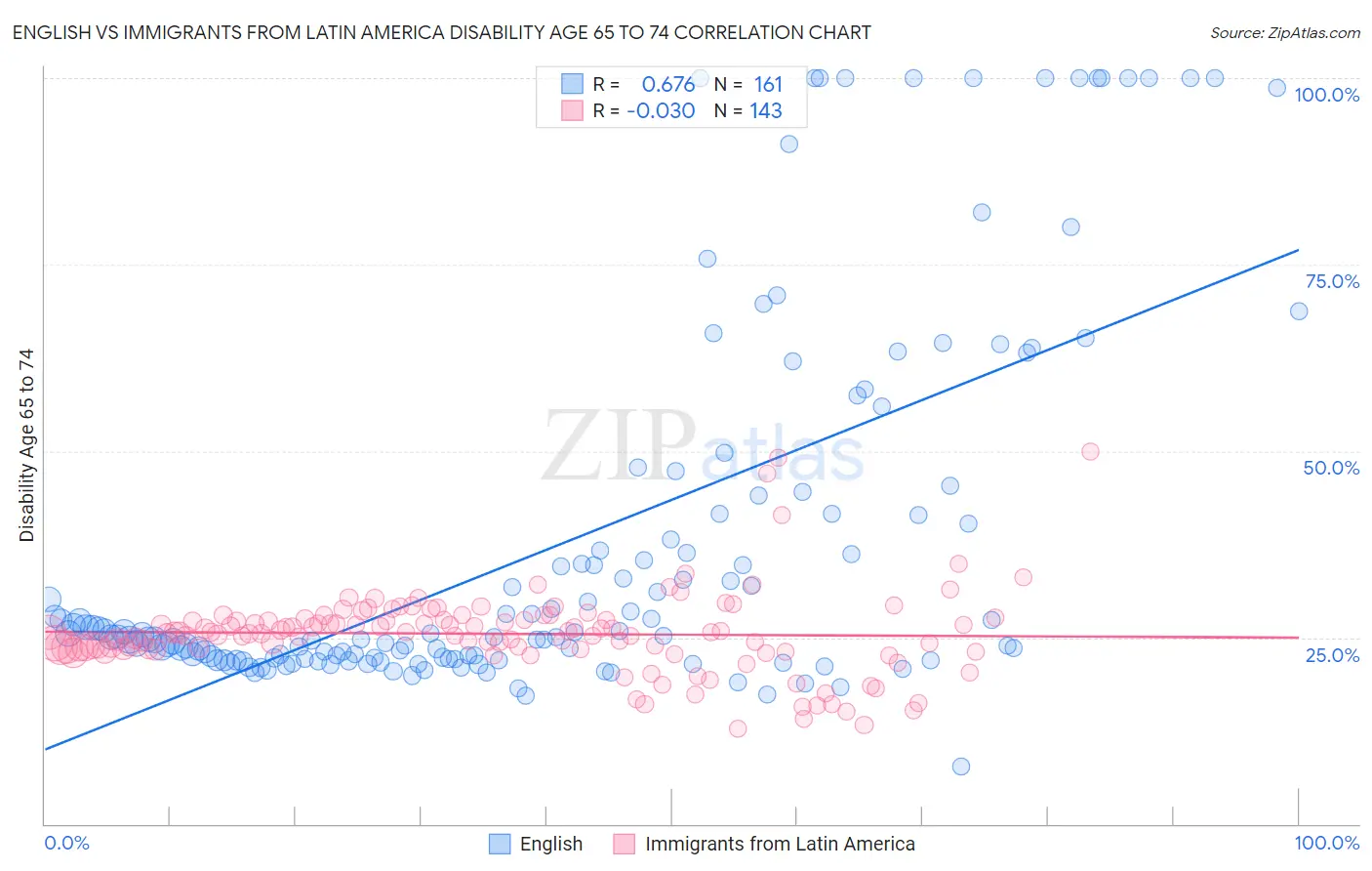 English vs Immigrants from Latin America Disability Age 65 to 74