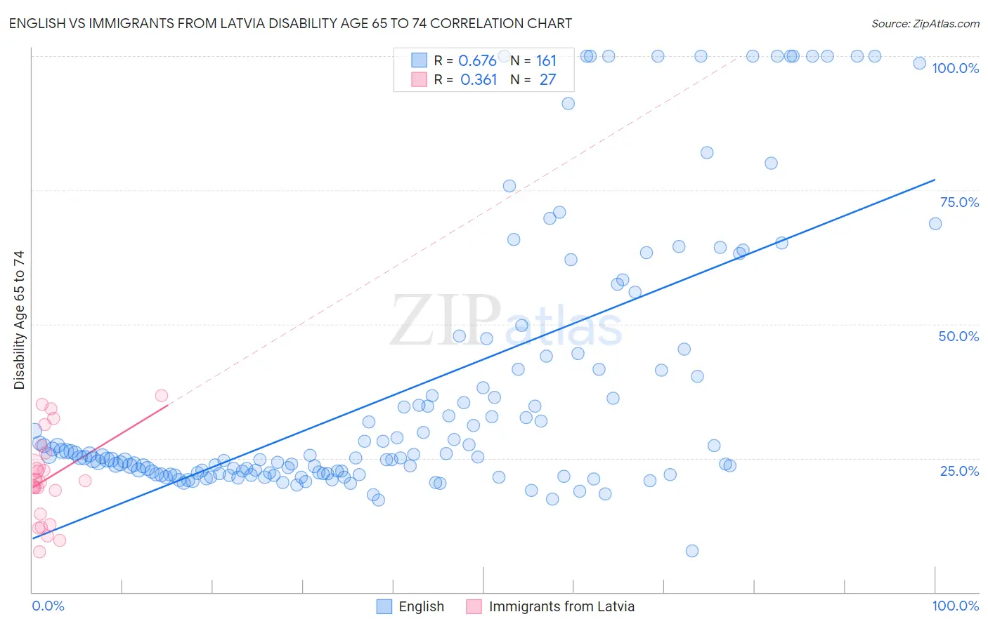 English vs Immigrants from Latvia Disability Age 65 to 74