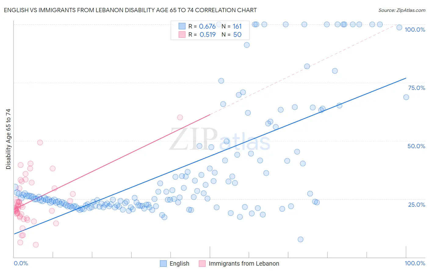 English vs Immigrants from Lebanon Disability Age 65 to 74