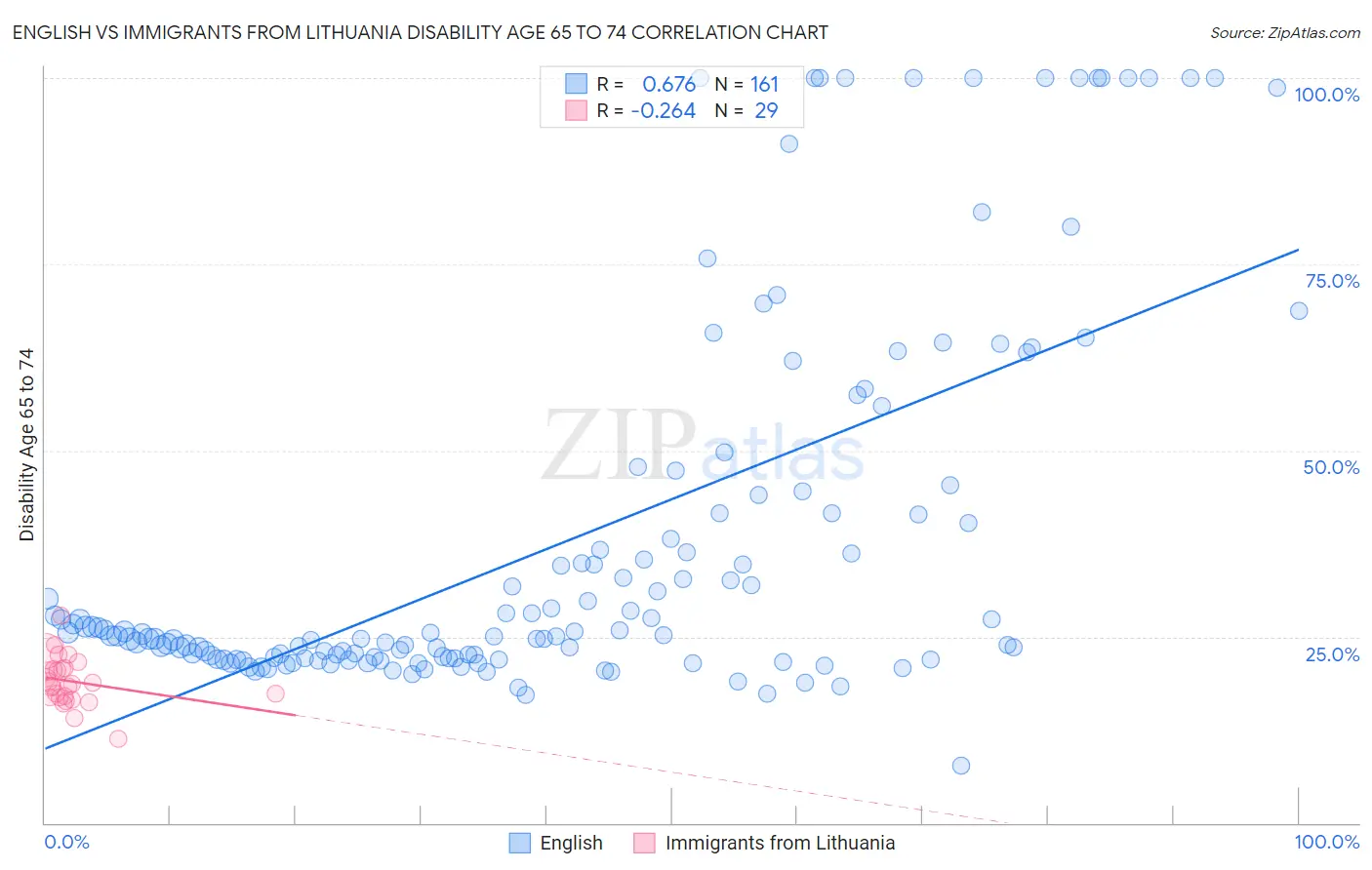 English vs Immigrants from Lithuania Disability Age 65 to 74