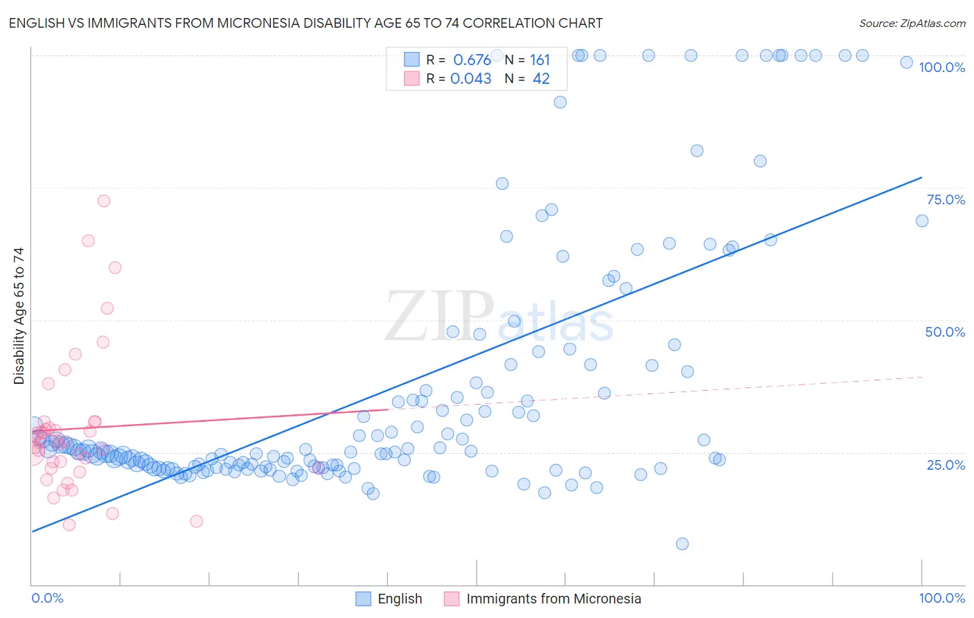 English vs Immigrants from Micronesia Disability Age 65 to 74