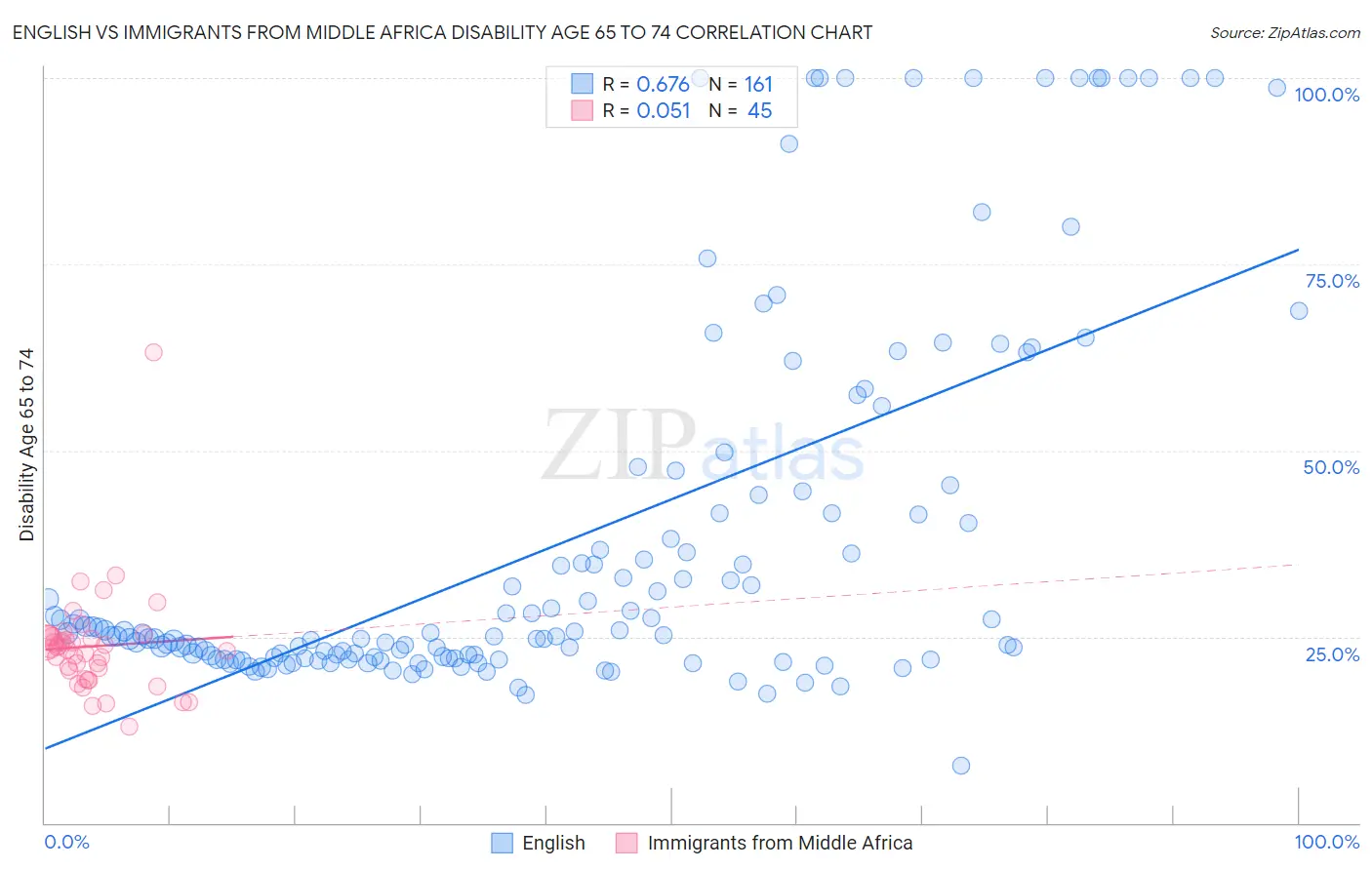 English vs Immigrants from Middle Africa Disability Age 65 to 74