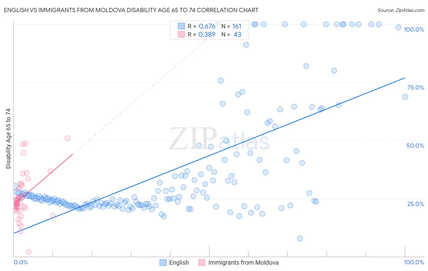 English vs Immigrants from Moldova Disability Age 65 to 74