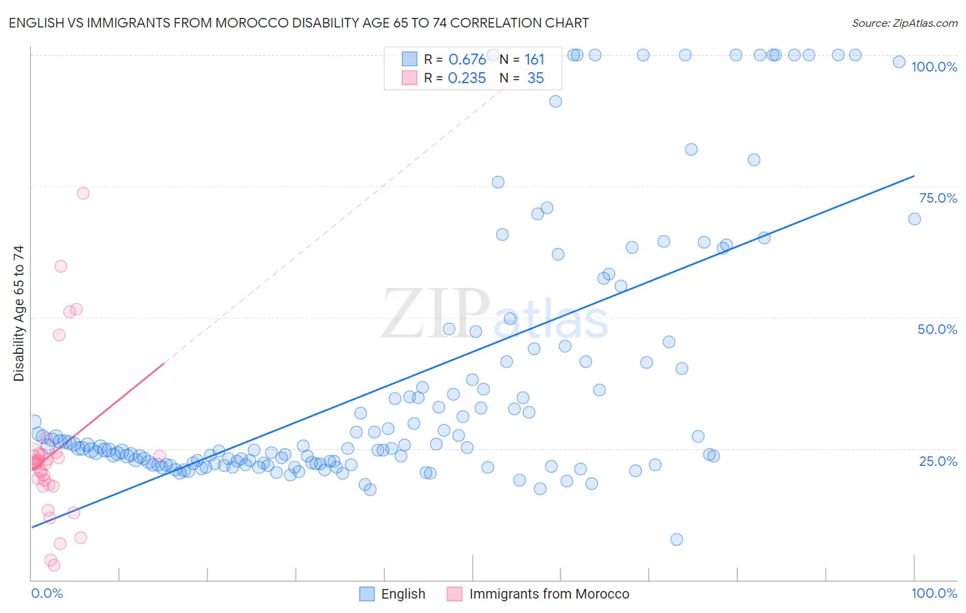 English vs Immigrants from Morocco Disability Age 65 to 74