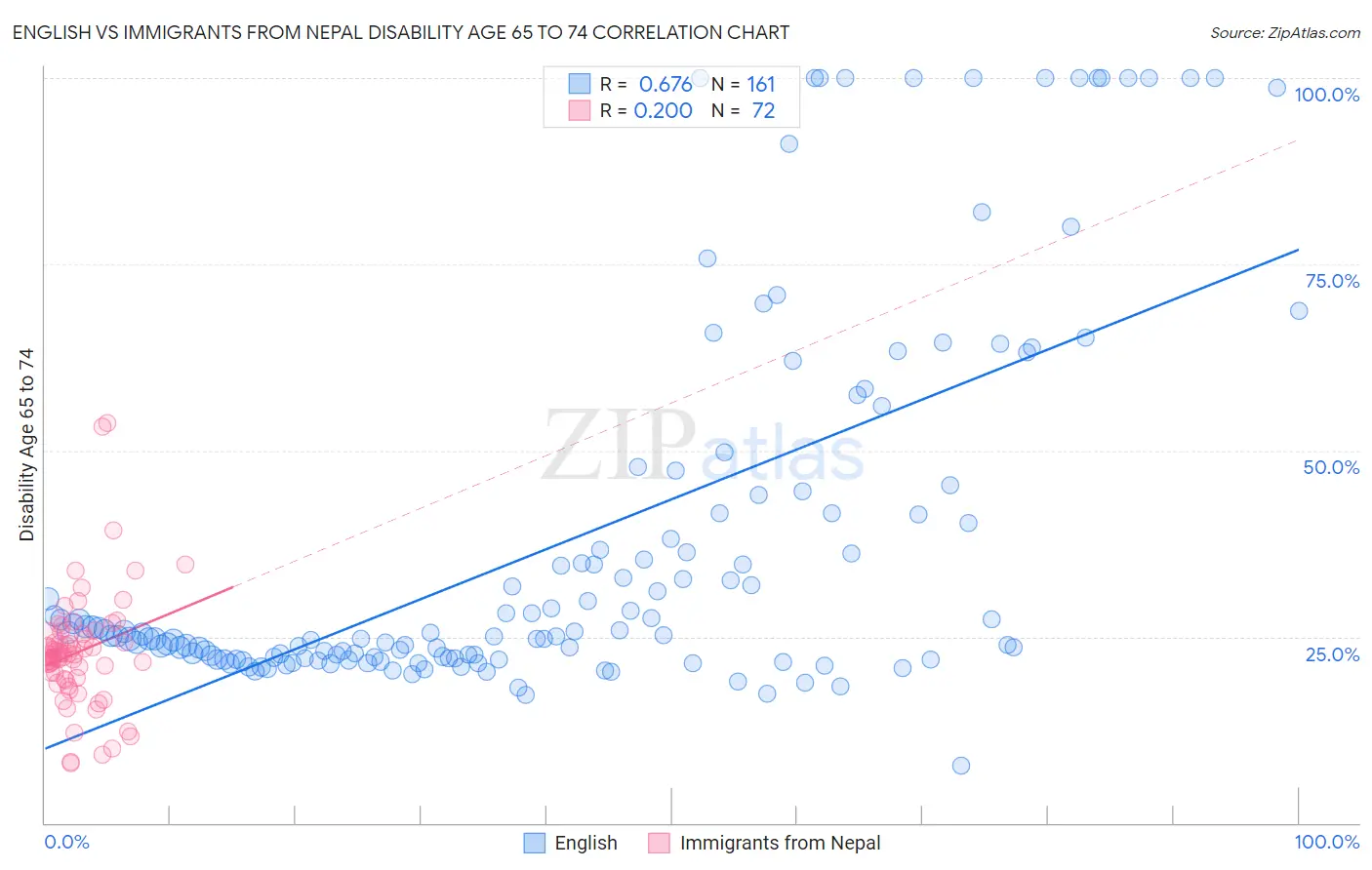 English vs Immigrants from Nepal Disability Age 65 to 74