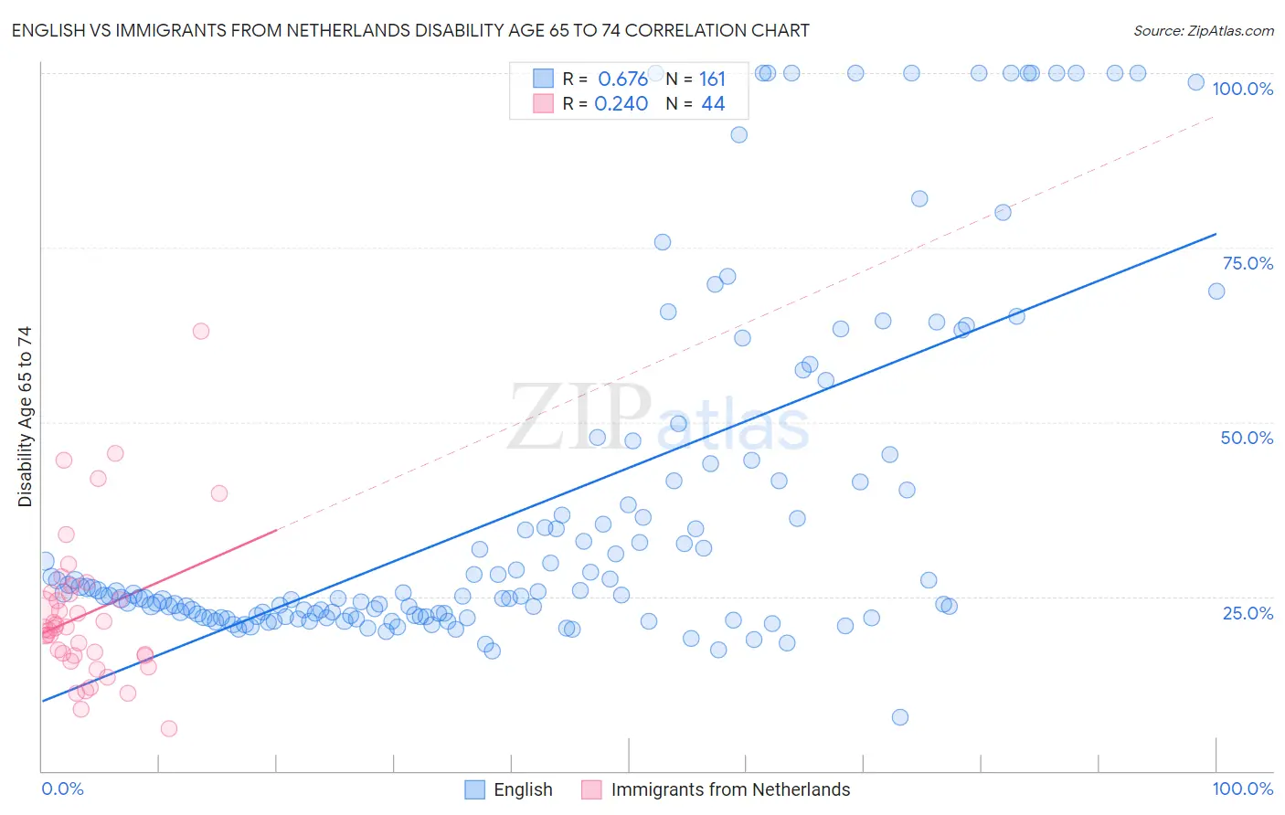 English vs Immigrants from Netherlands Disability Age 65 to 74