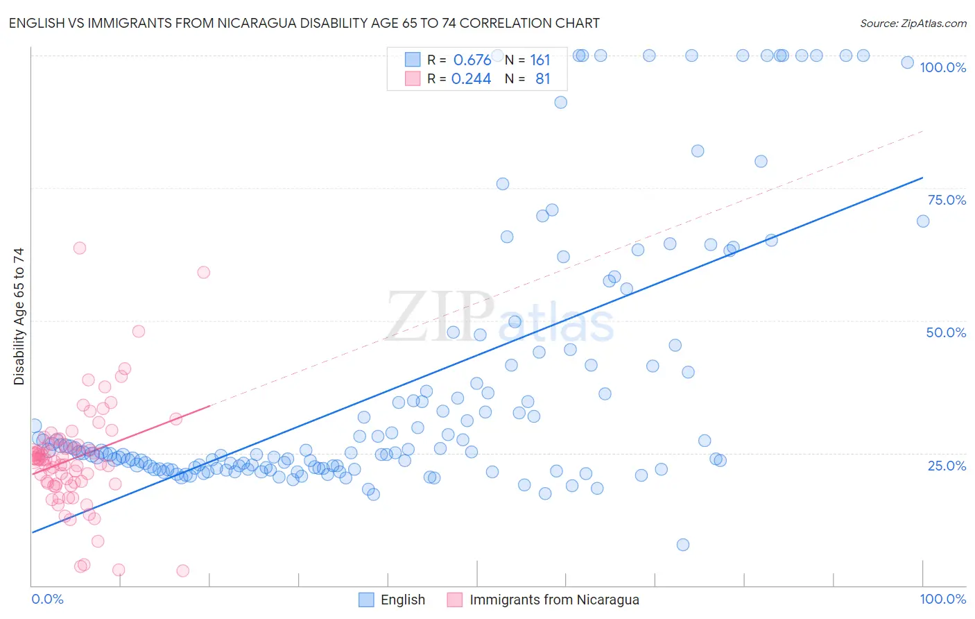 English vs Immigrants from Nicaragua Disability Age 65 to 74