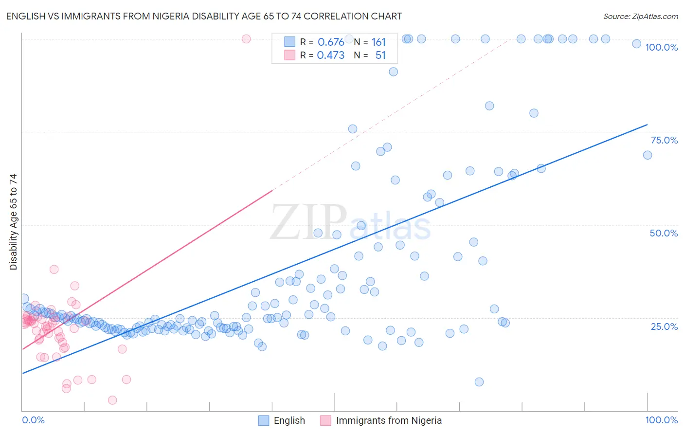 English vs Immigrants from Nigeria Disability Age 65 to 74