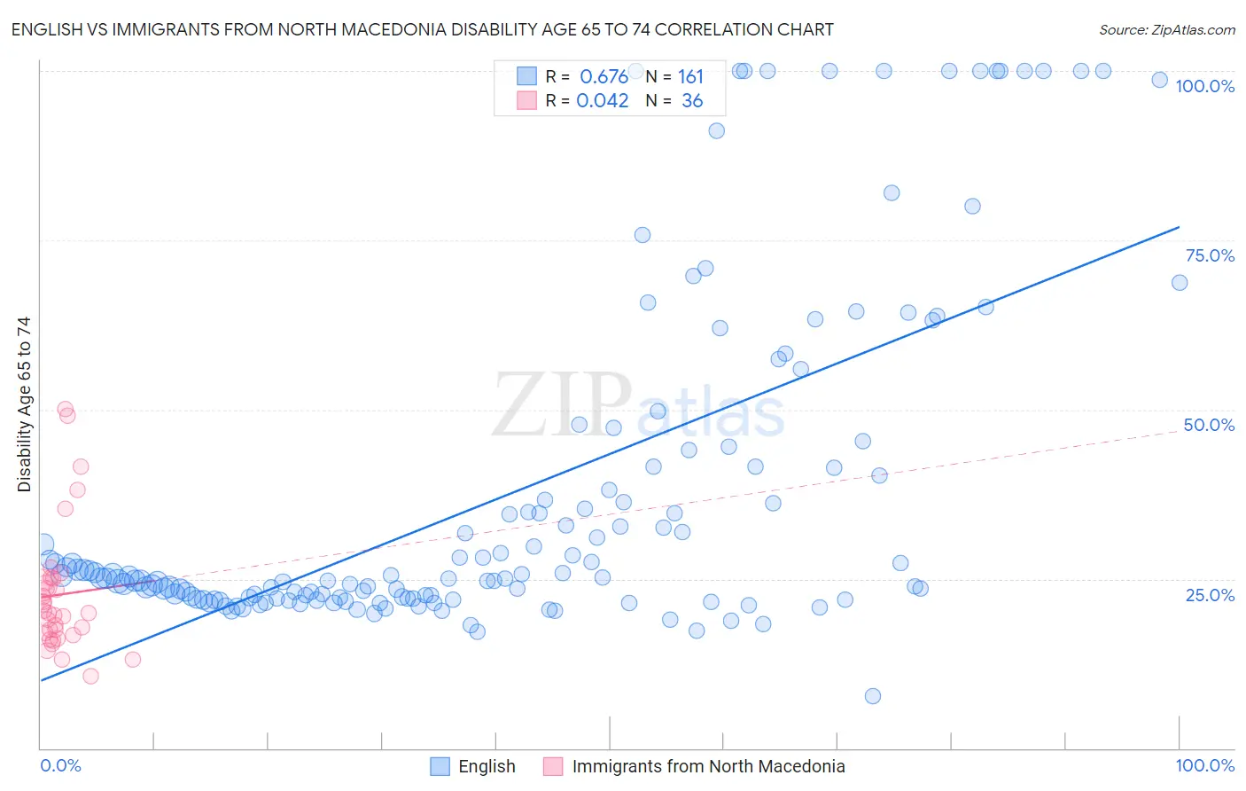English vs Immigrants from North Macedonia Disability Age 65 to 74