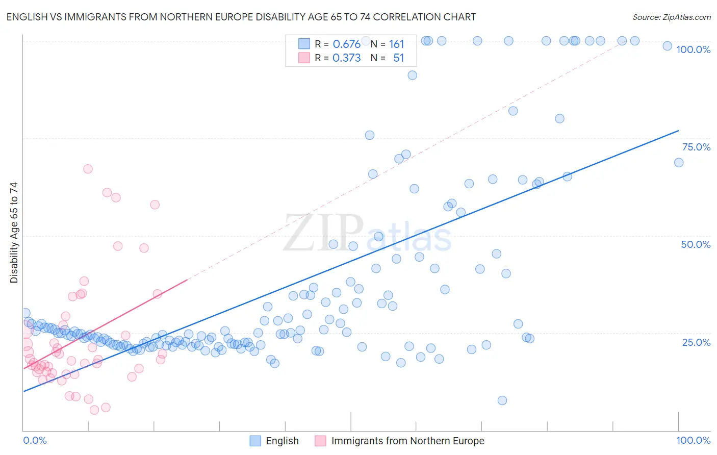 English vs Immigrants from Northern Europe Disability Age 65 to 74