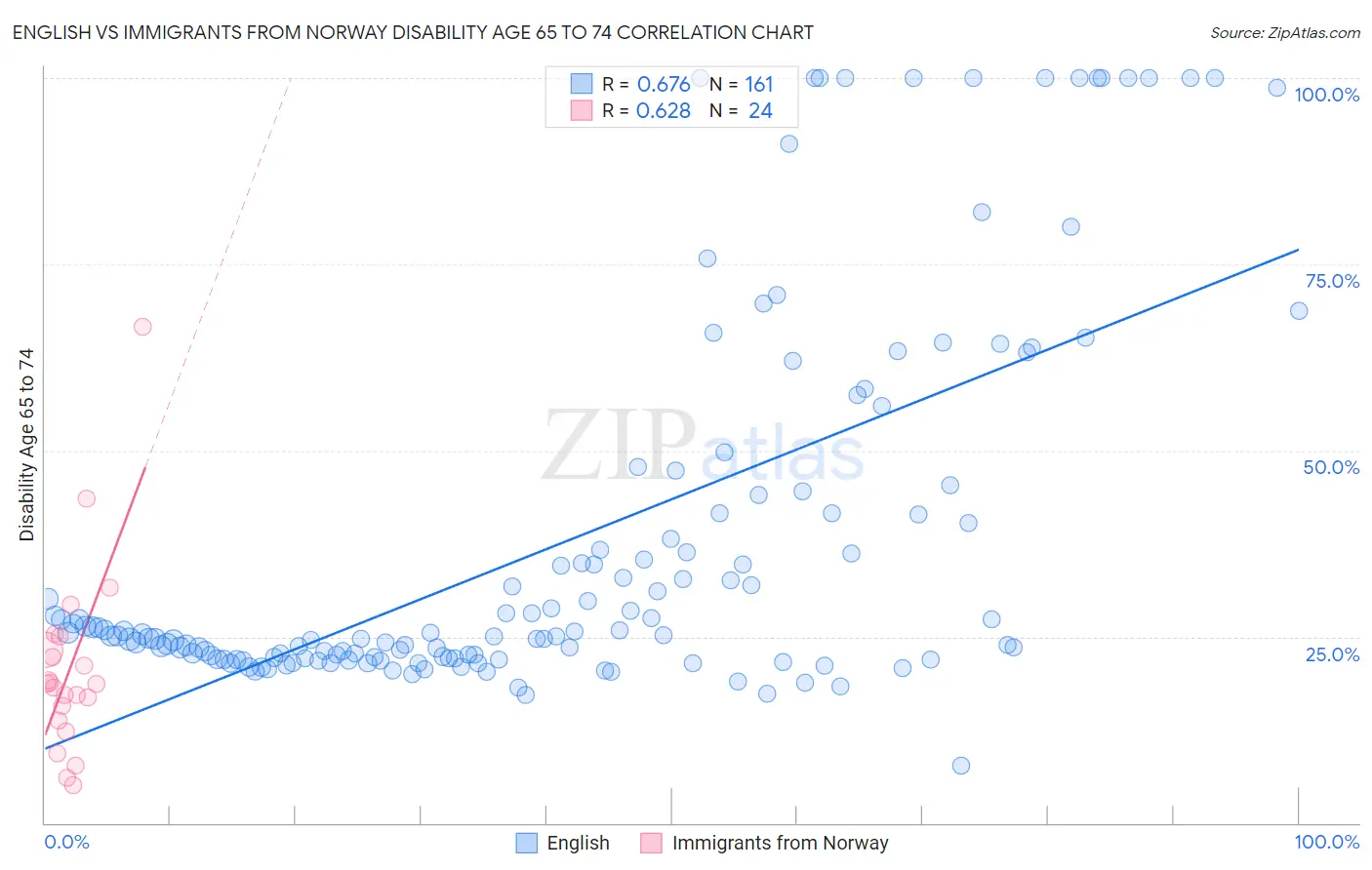English vs Immigrants from Norway Disability Age 65 to 74